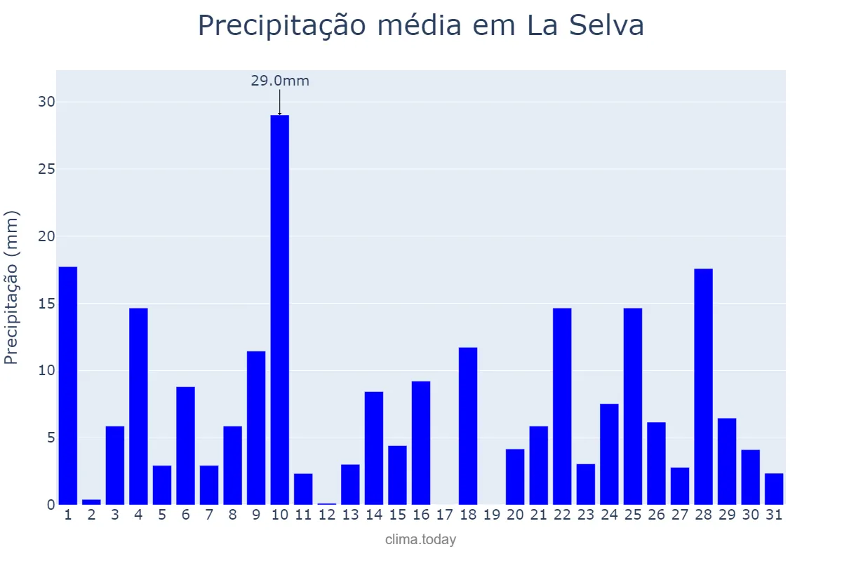 Precipitação em maio em La Selva, Catalonia, ES