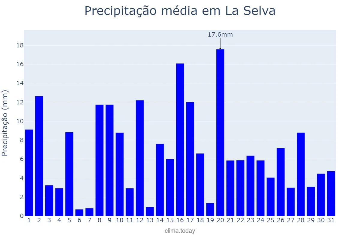 Precipitação em marco em La Selva, Catalonia, ES