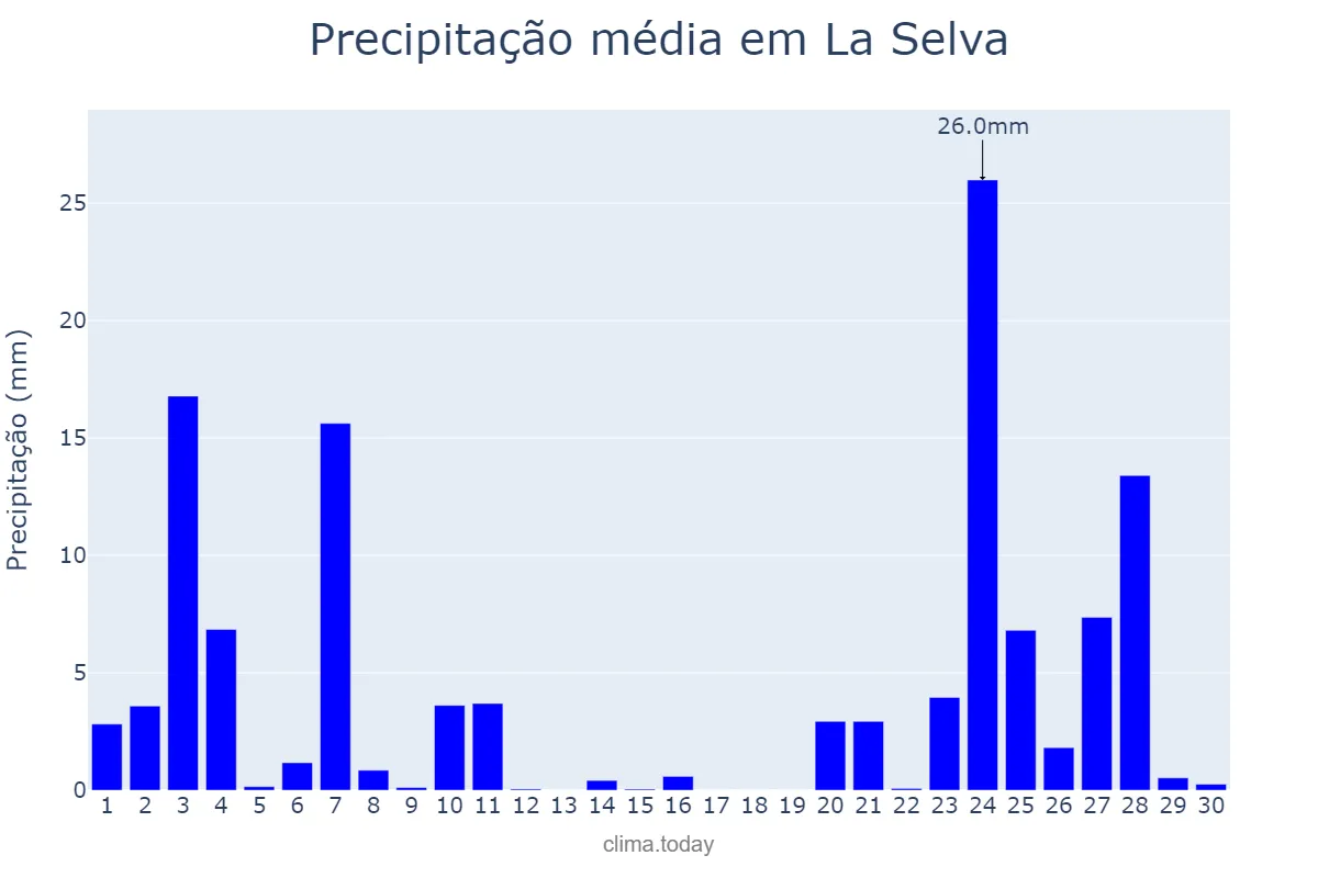 Precipitação em novembro em La Selva, Catalonia, ES