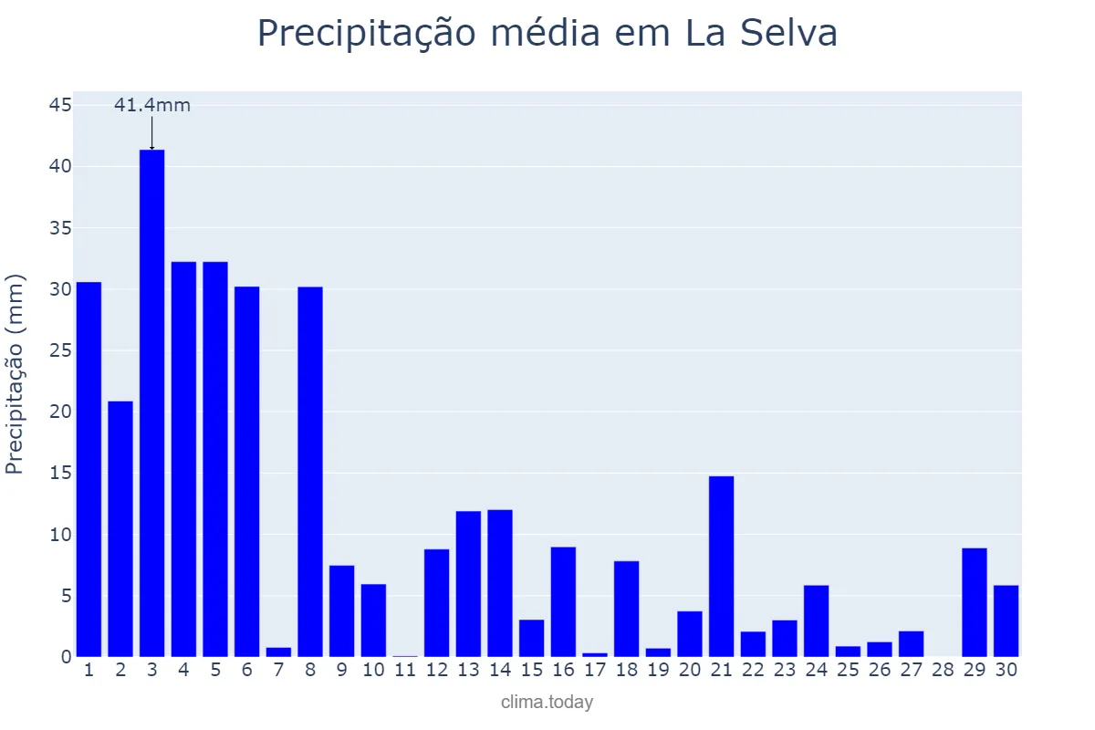 Precipitação em setembro em La Selva, Catalonia, ES