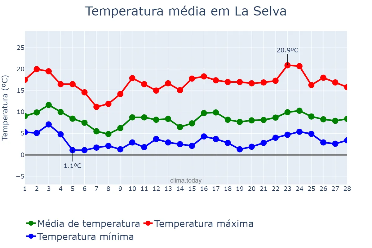 Temperatura em fevereiro em La Selva, Catalonia, ES