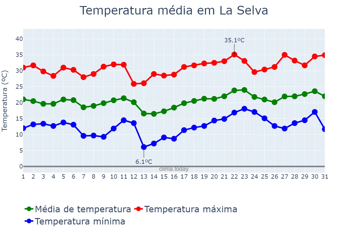 Temperatura em julho em La Selva, Catalonia, ES