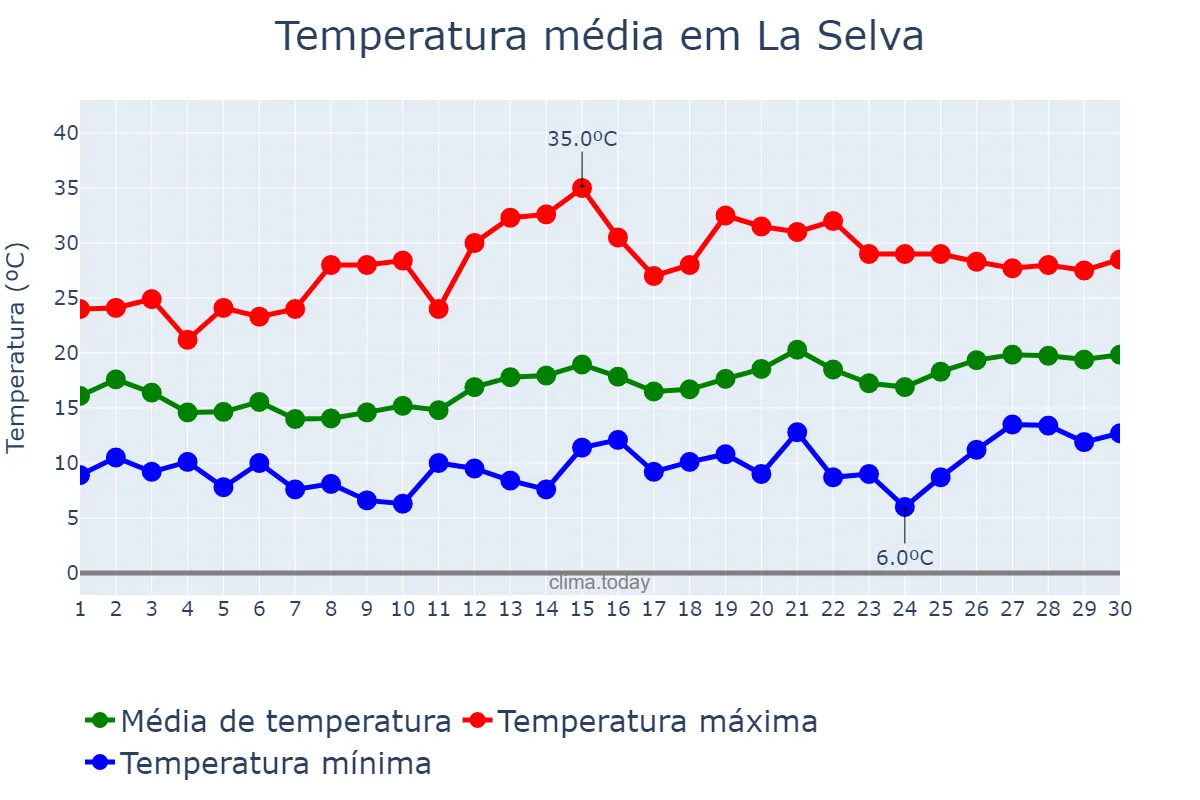Temperatura em junho em La Selva, Catalonia, ES