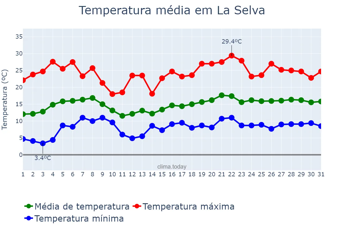 Temperatura em maio em La Selva, Catalonia, ES