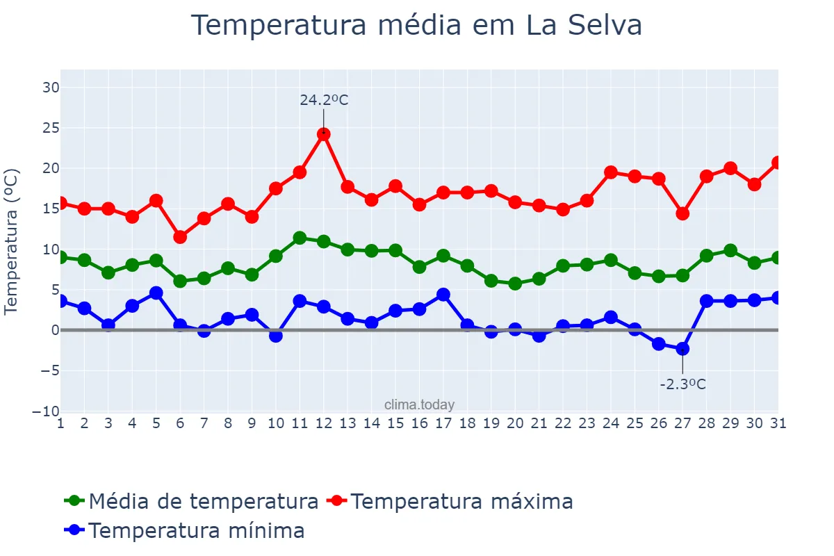 Temperatura em marco em La Selva, Catalonia, ES