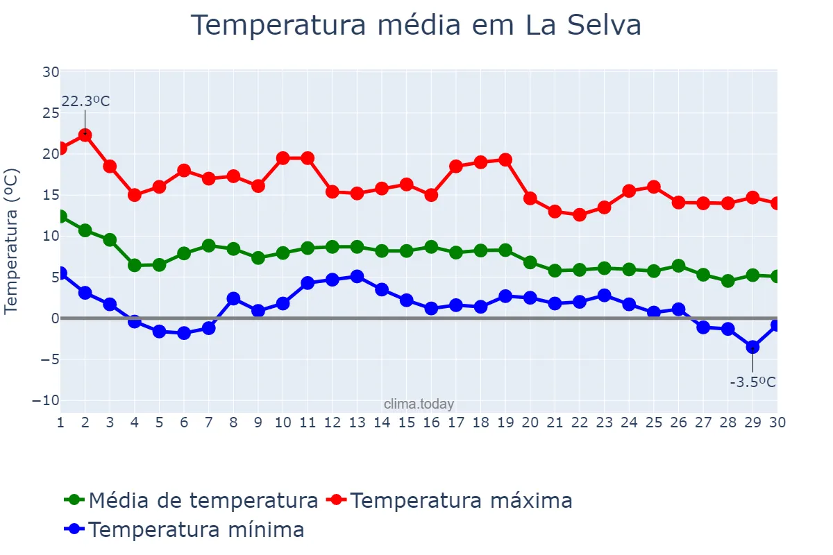 Temperatura em novembro em La Selva, Catalonia, ES