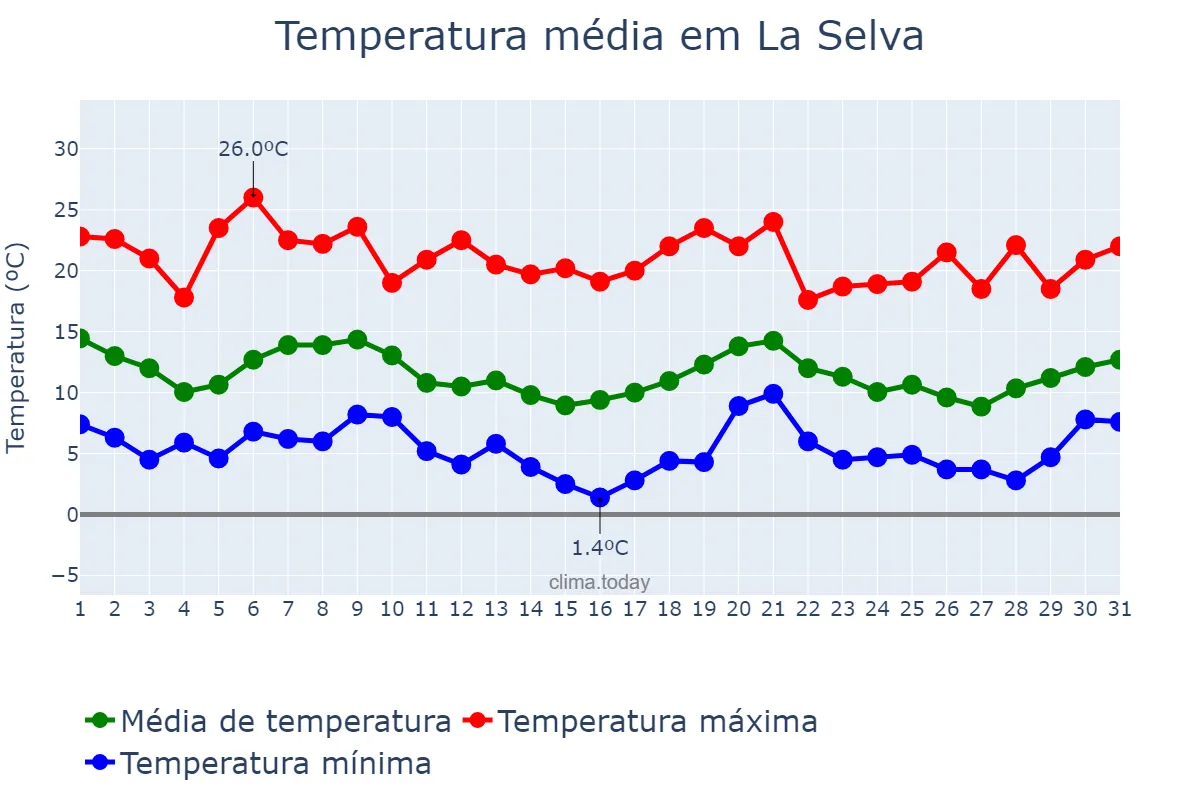 Temperatura em outubro em La Selva, Catalonia, ES