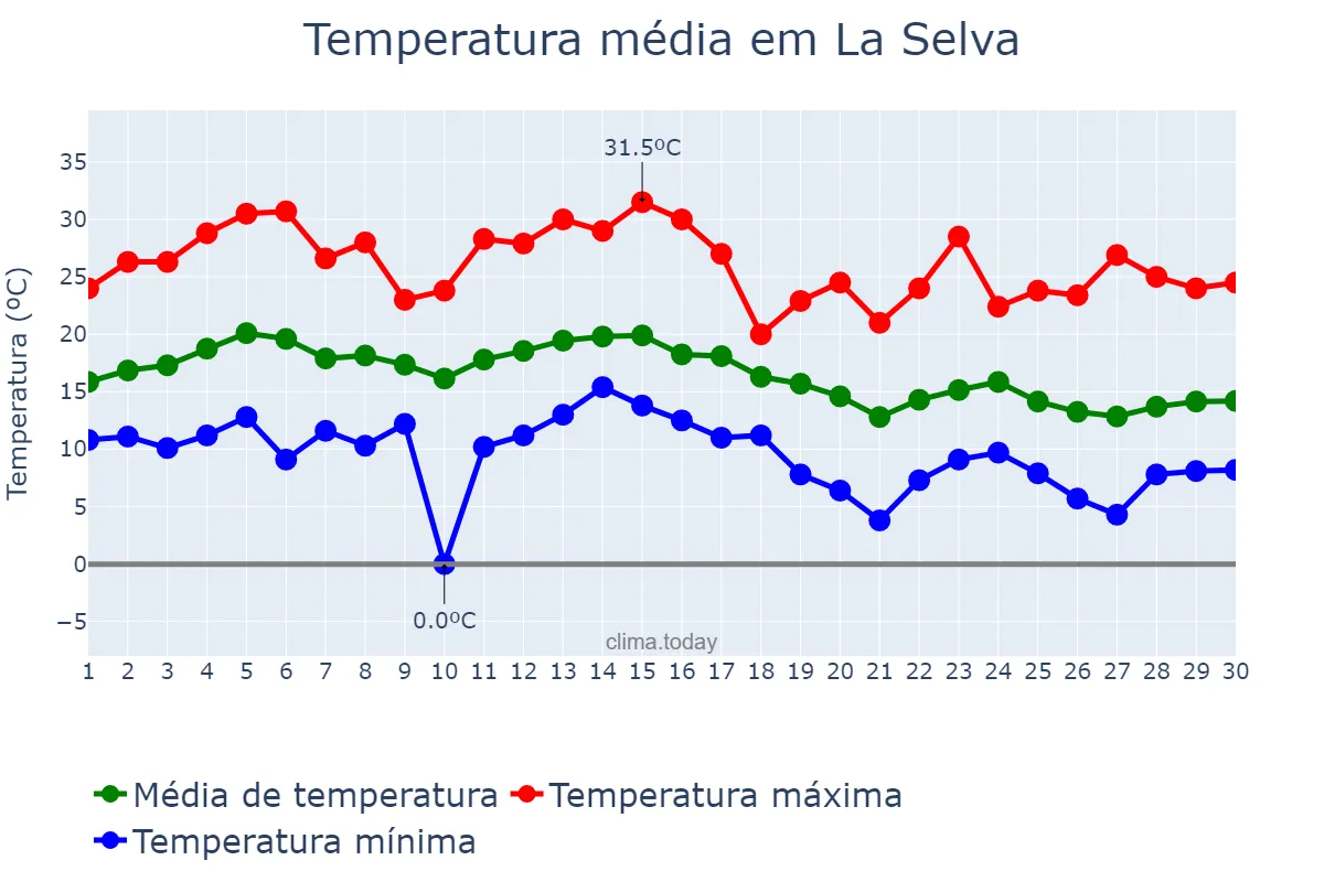 Temperatura em setembro em La Selva, Catalonia, ES