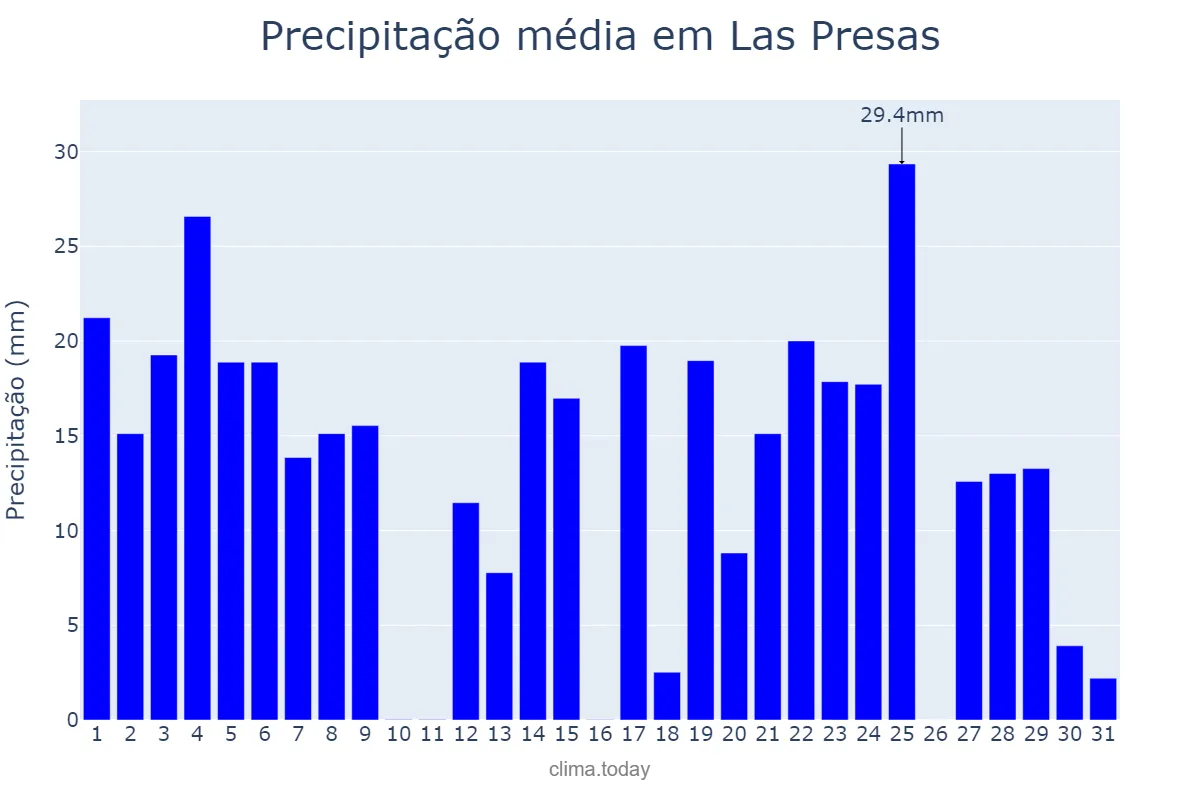 Precipitação em agosto em Las Presas, Catalonia, ES