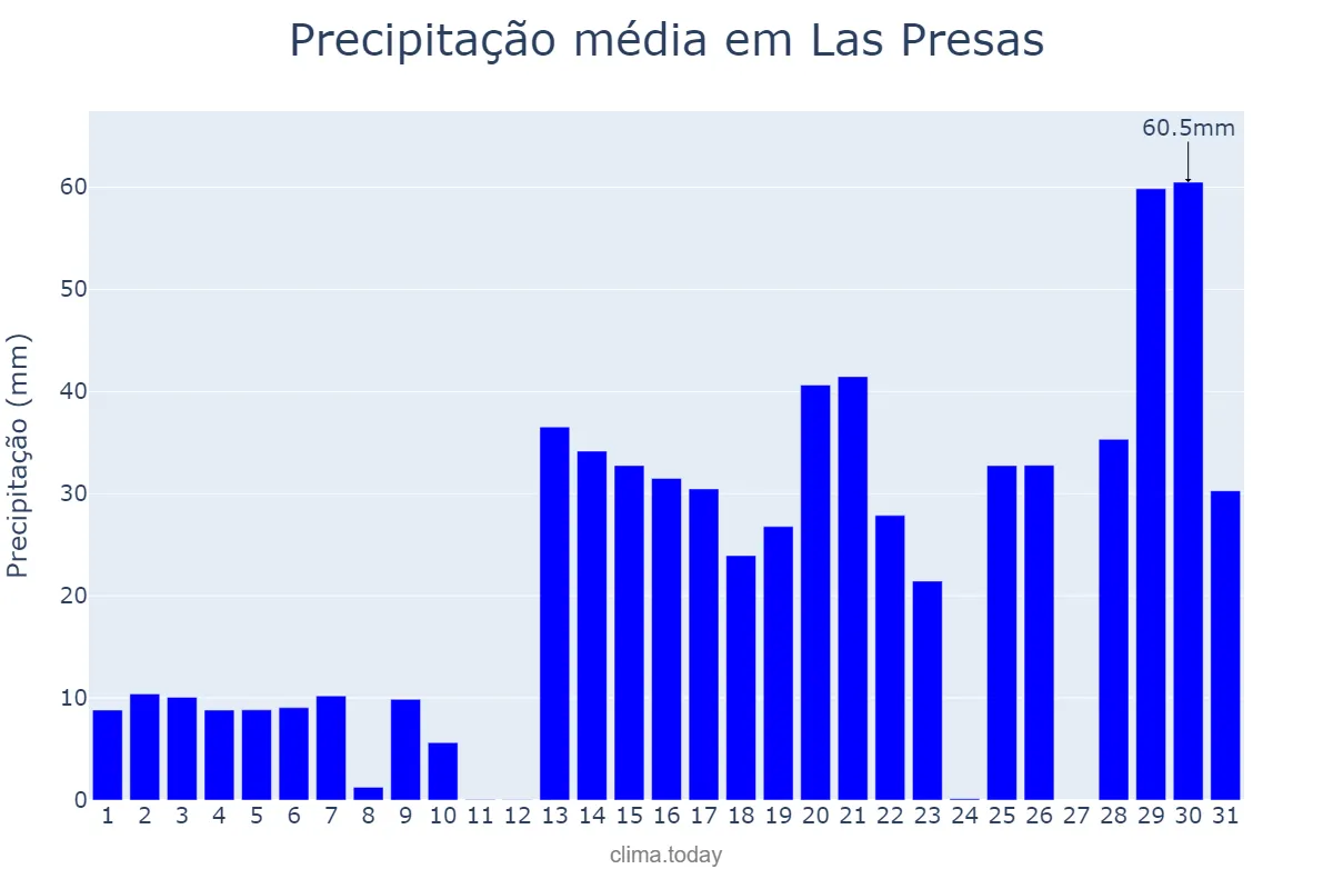Precipitação em janeiro em Las Presas, Catalonia, ES