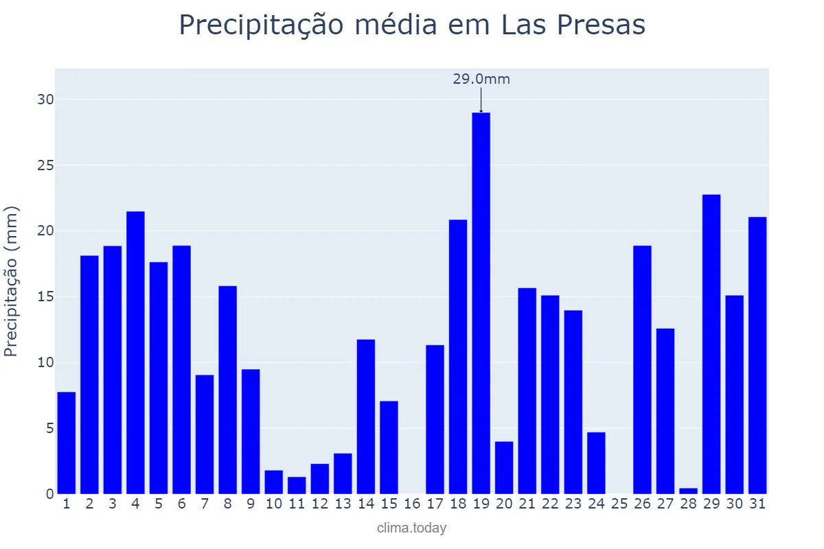 Precipitação em julho em Las Presas, Catalonia, ES