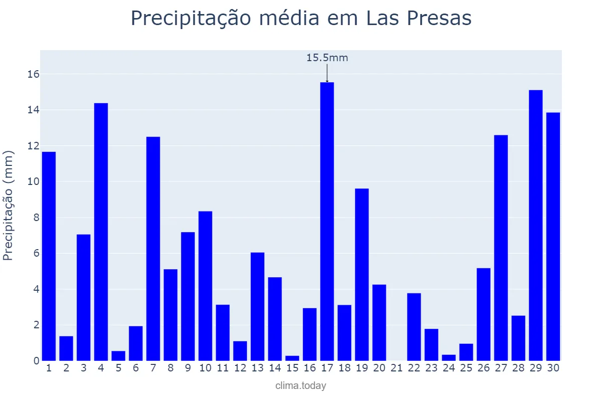 Precipitação em junho em Las Presas, Catalonia, ES