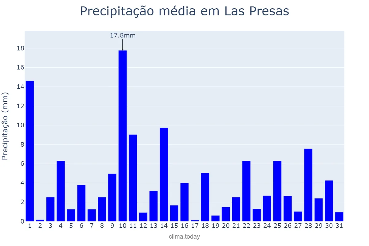 Precipitação em maio em Las Presas, Catalonia, ES