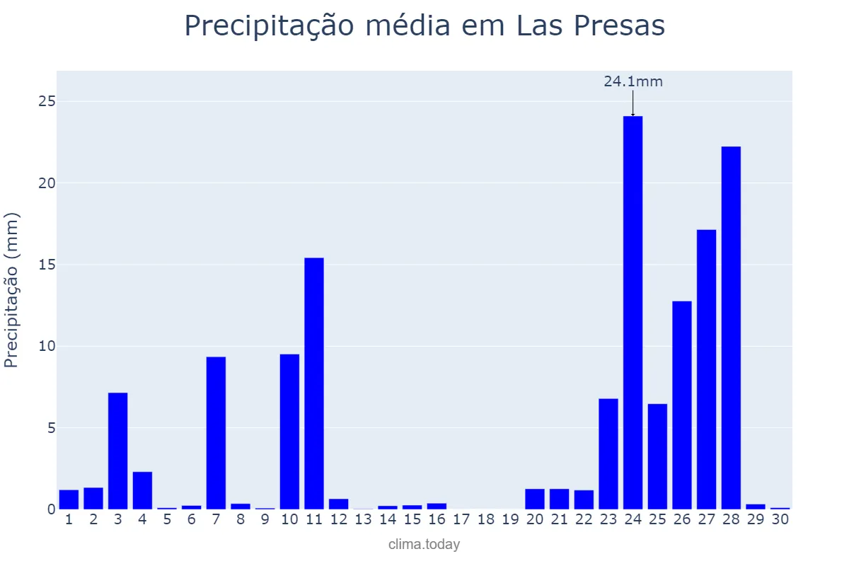 Precipitação em novembro em Las Presas, Catalonia, ES