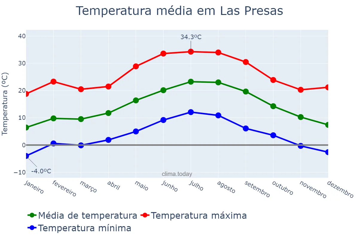 Temperatura anual em Las Presas, Catalonia, ES