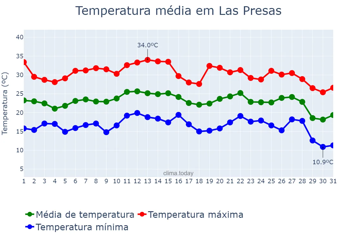 Temperatura em agosto em Las Presas, Catalonia, ES