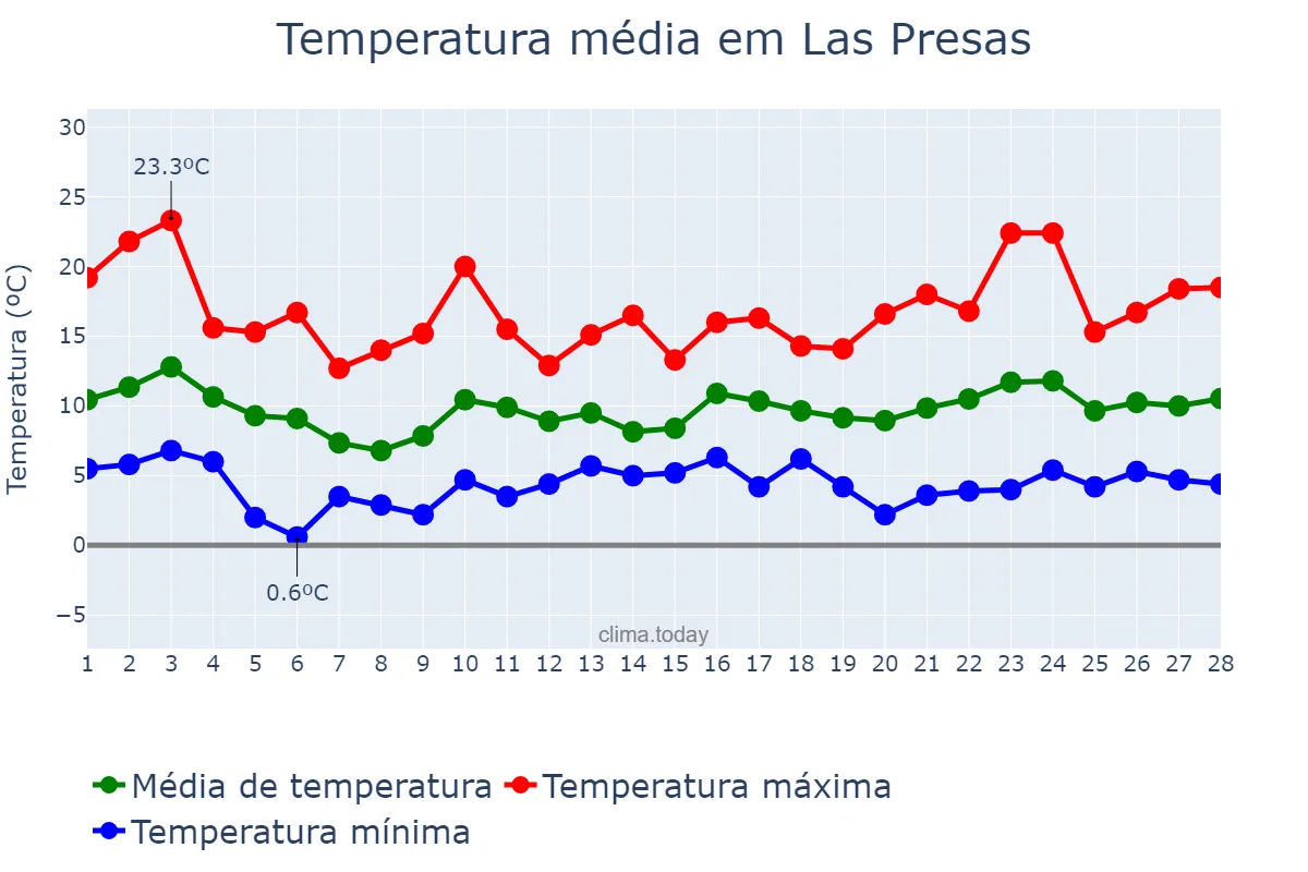 Temperatura em fevereiro em Las Presas, Catalonia, ES