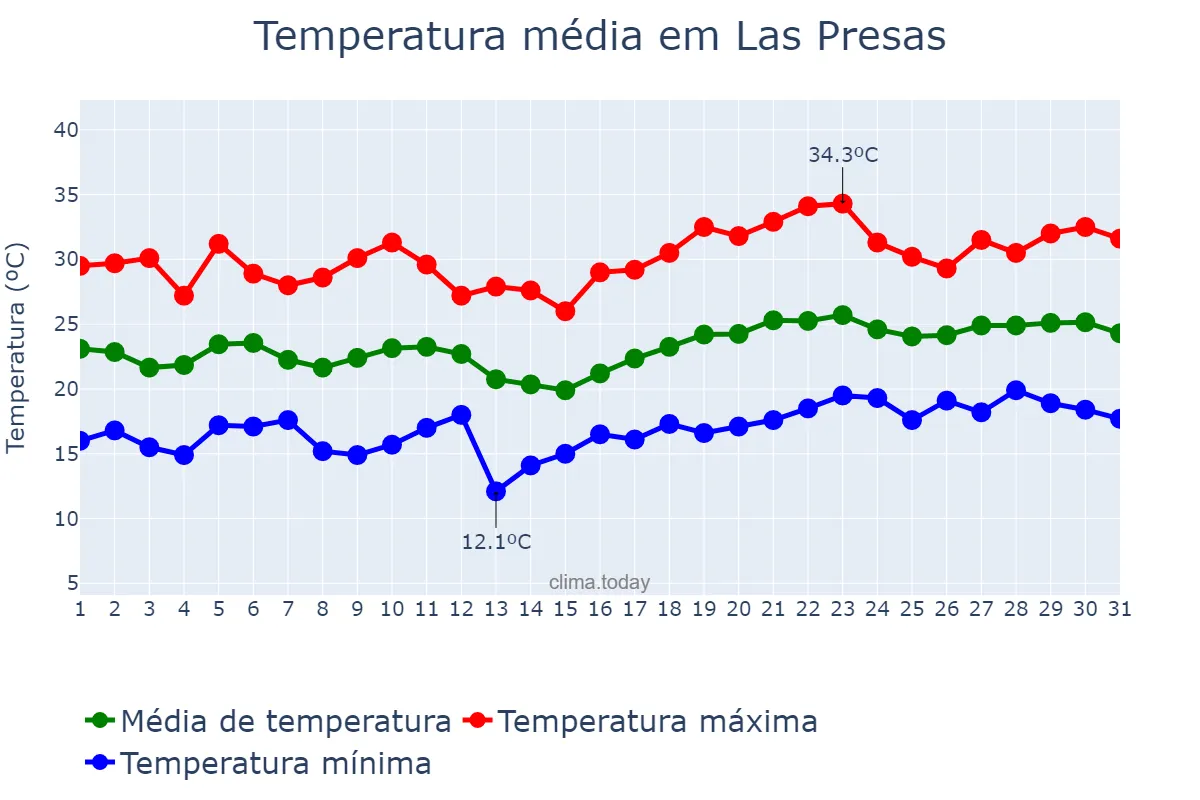 Temperatura em julho em Las Presas, Catalonia, ES