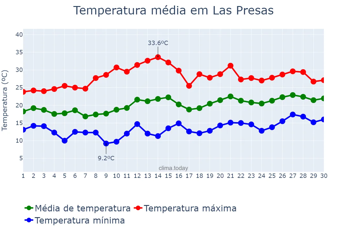 Temperatura em junho em Las Presas, Catalonia, ES