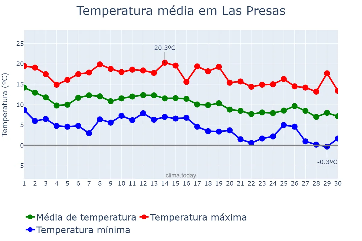 Temperatura em novembro em Las Presas, Catalonia, ES