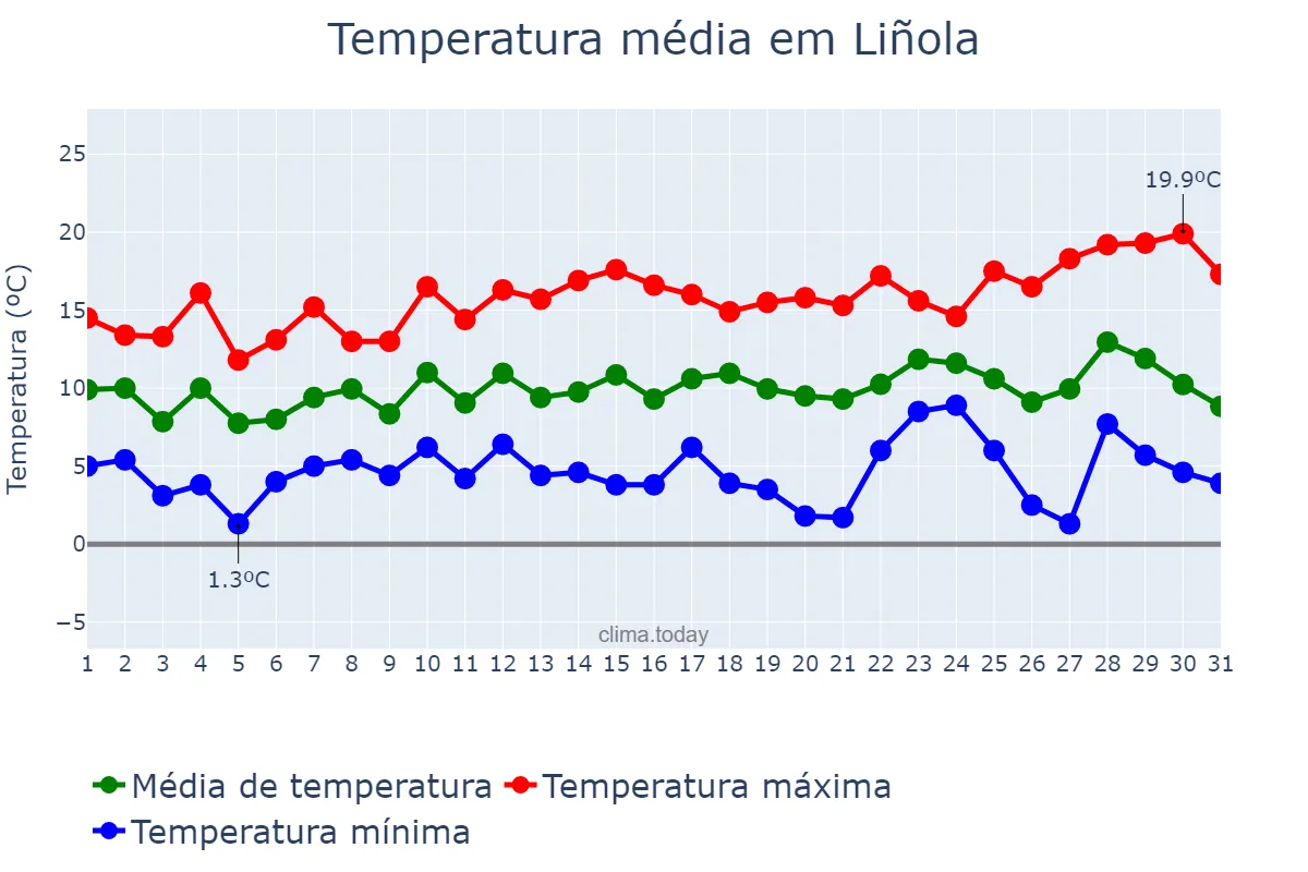 Temperatura em dezembro em Liñola, Catalonia, ES