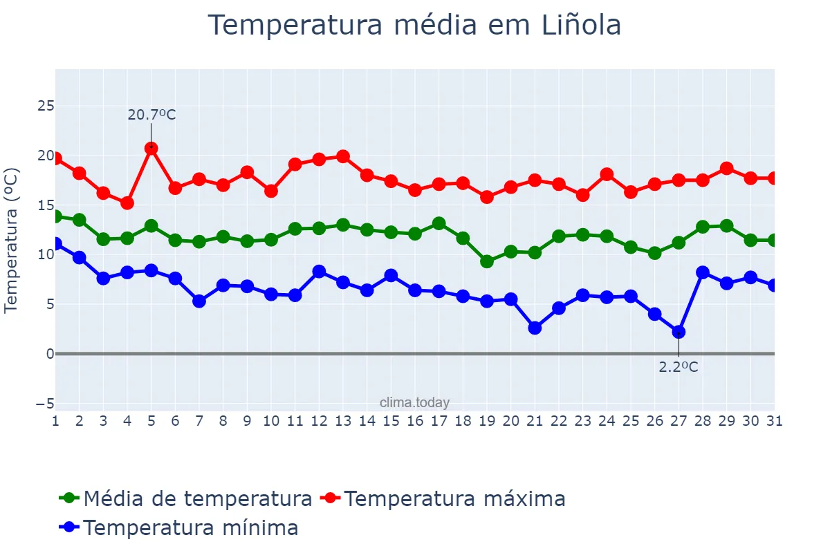 Temperatura em marco em Liñola, Catalonia, ES