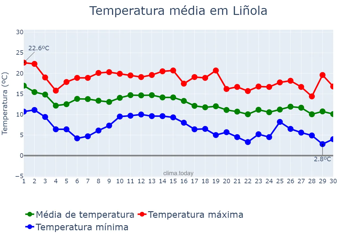 Temperatura em novembro em Liñola, Catalonia, ES