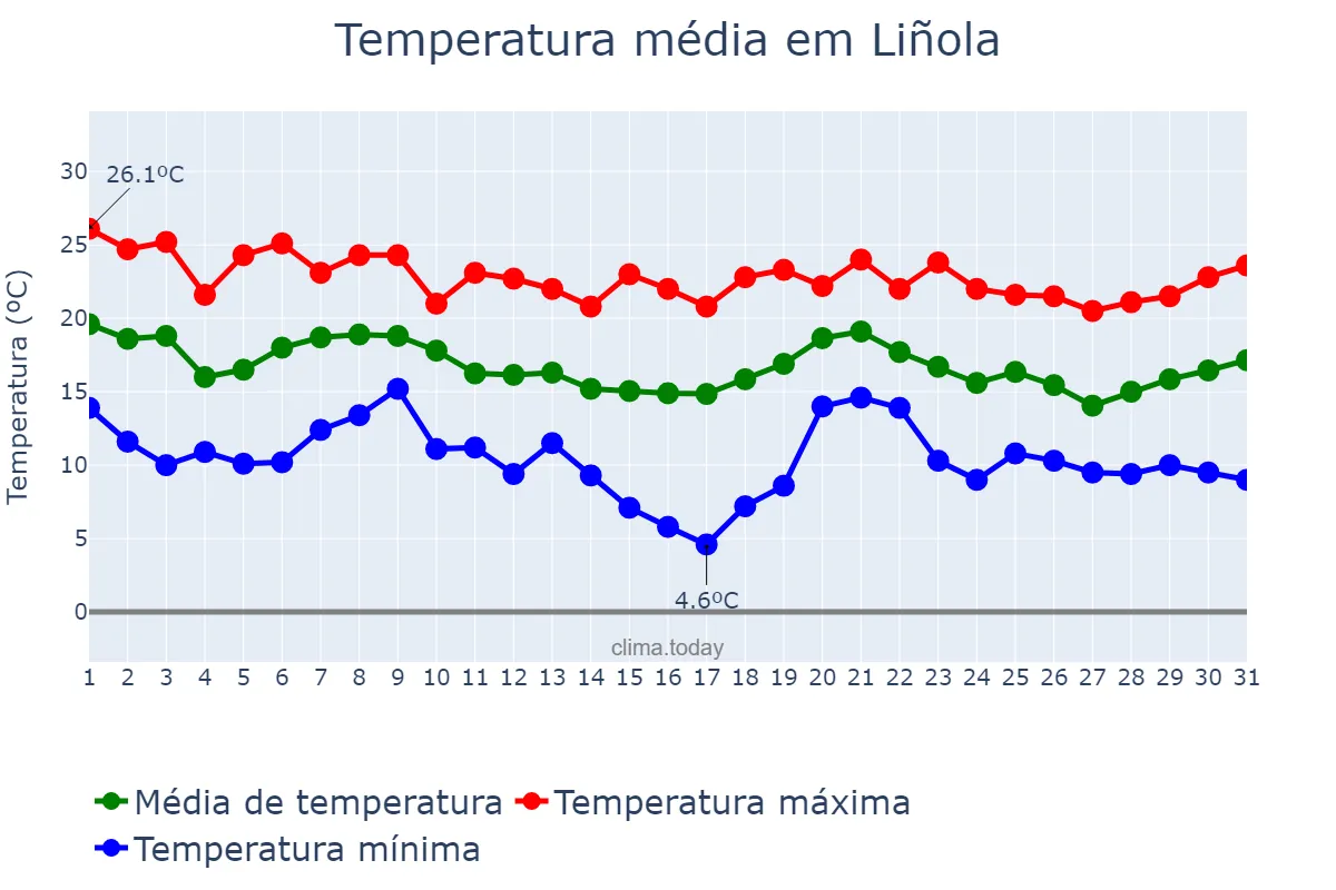 Temperatura em outubro em Liñola, Catalonia, ES