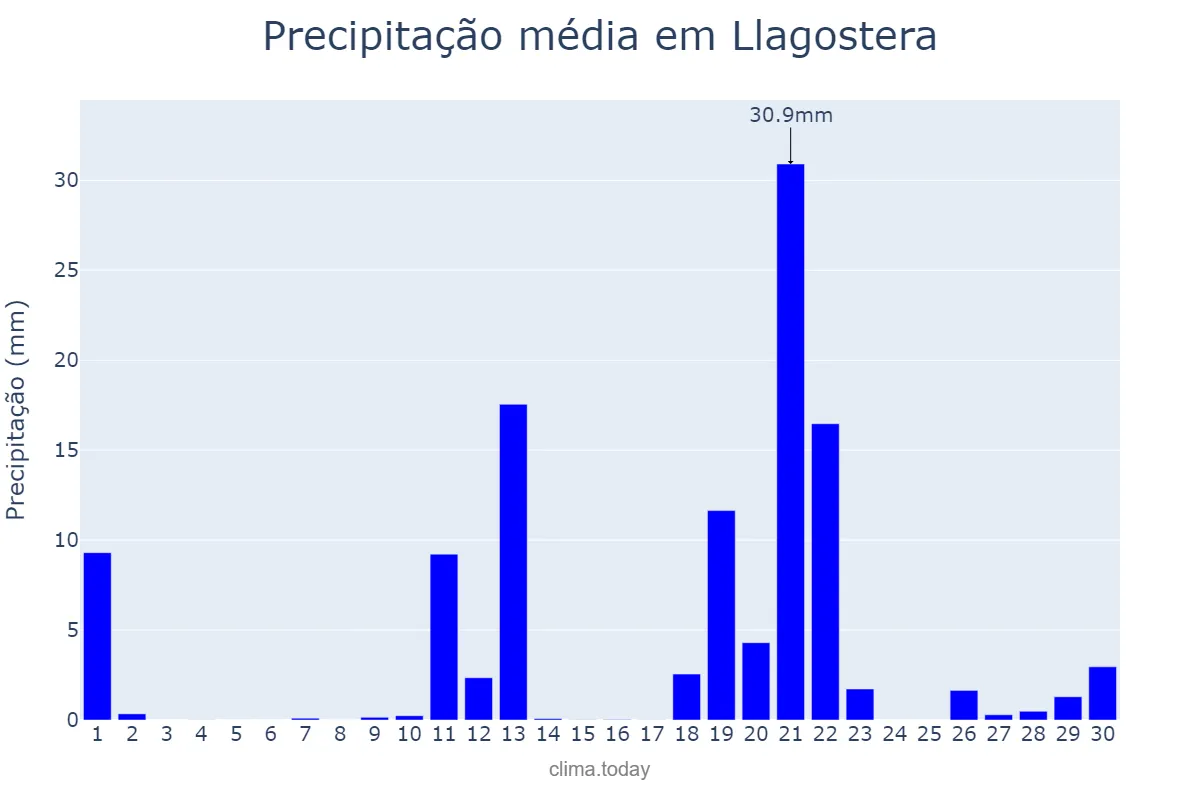 Precipitação em abril em Llagostera, Catalonia, ES