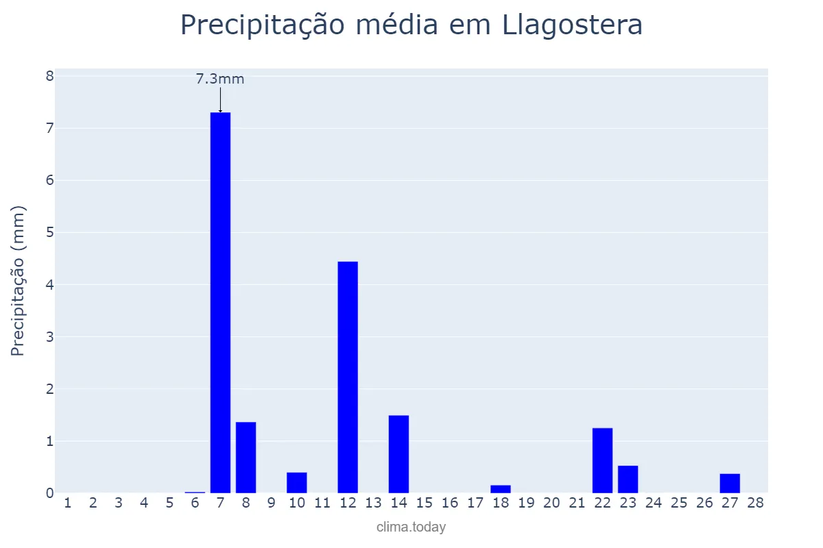 Precipitação em fevereiro em Llagostera, Catalonia, ES
