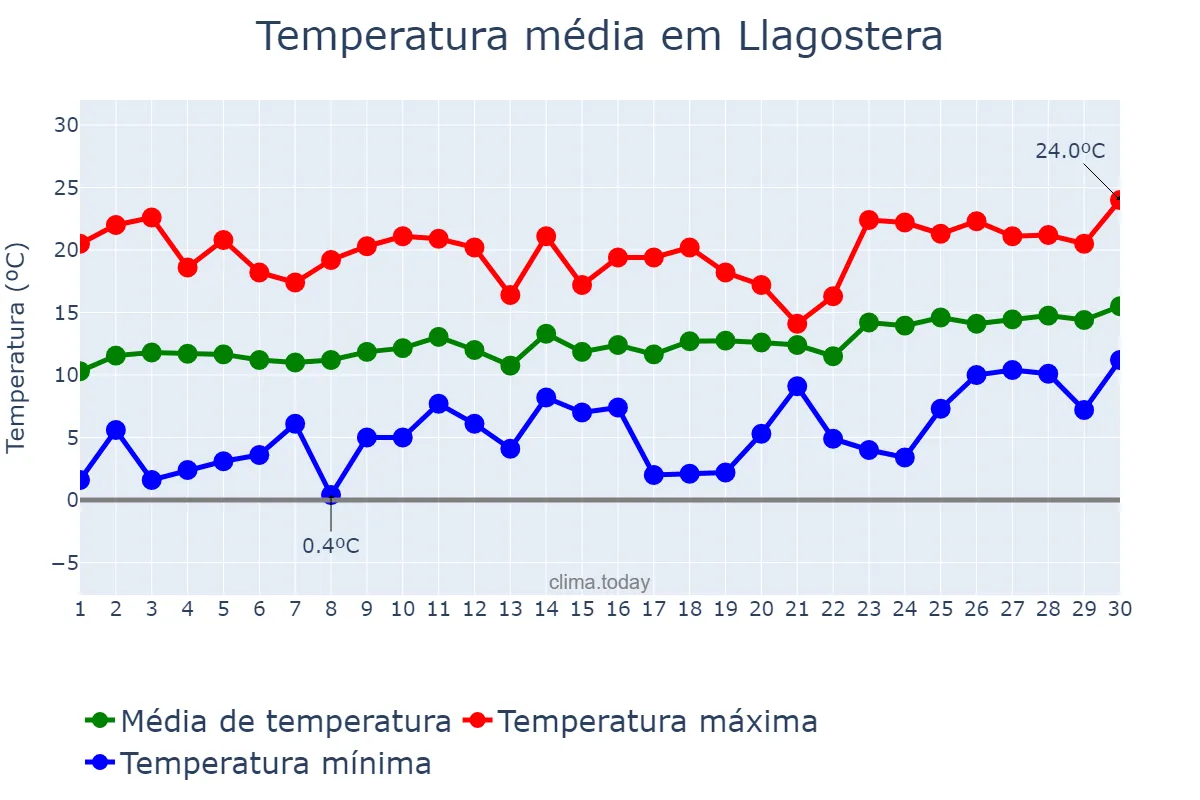 Temperatura em abril em Llagostera, Catalonia, ES