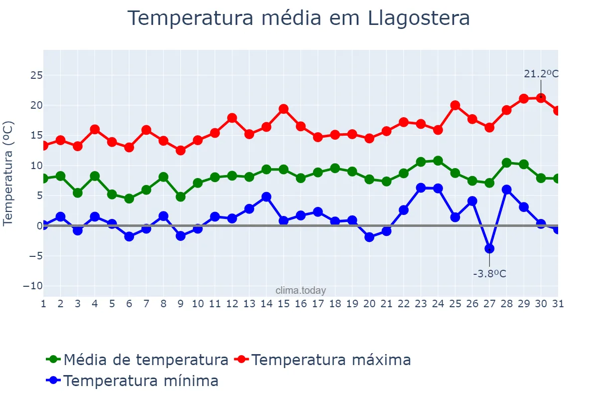 Temperatura em dezembro em Llagostera, Catalonia, ES