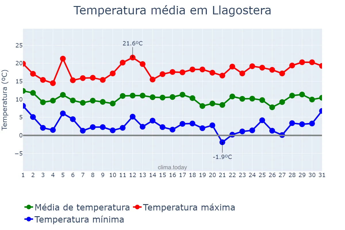Temperatura em marco em Llagostera, Catalonia, ES