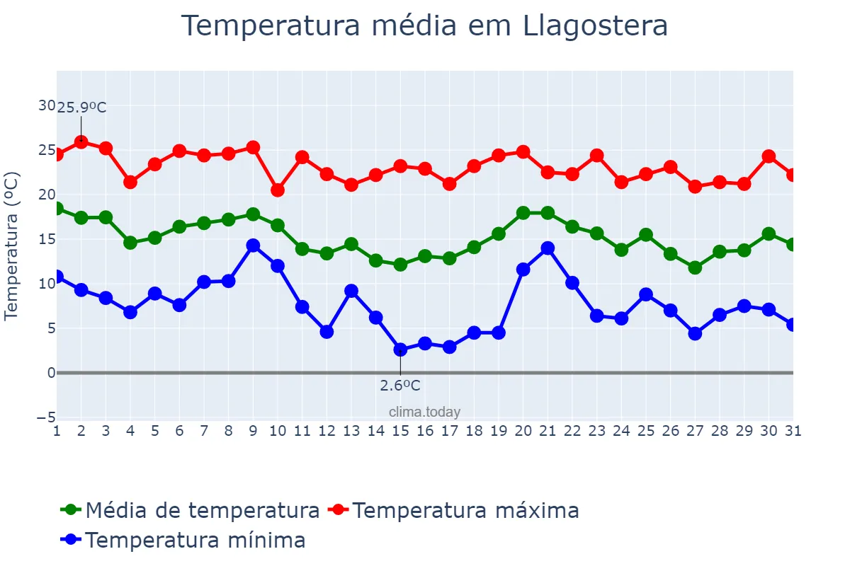 Temperatura em outubro em Llagostera, Catalonia, ES