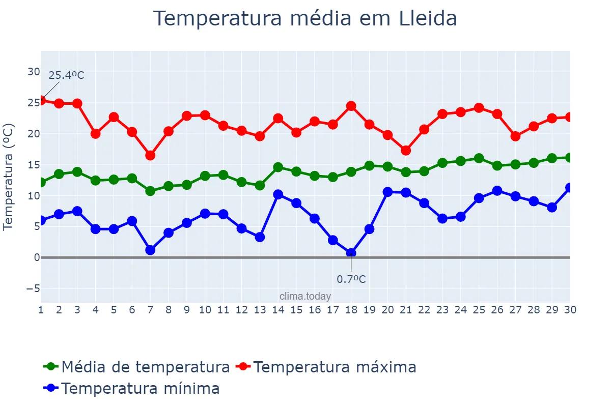 Temperatura em abril em Lleida, Catalonia, ES