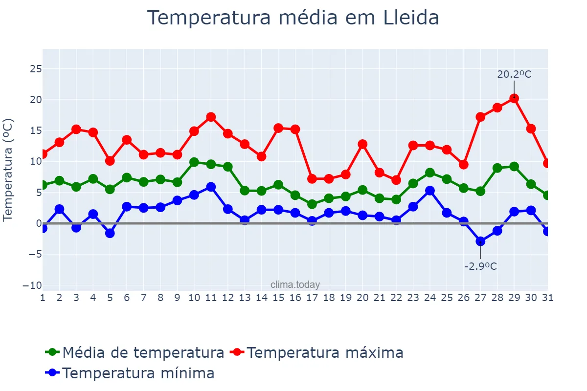 Temperatura em dezembro em Lleida, Catalonia, ES