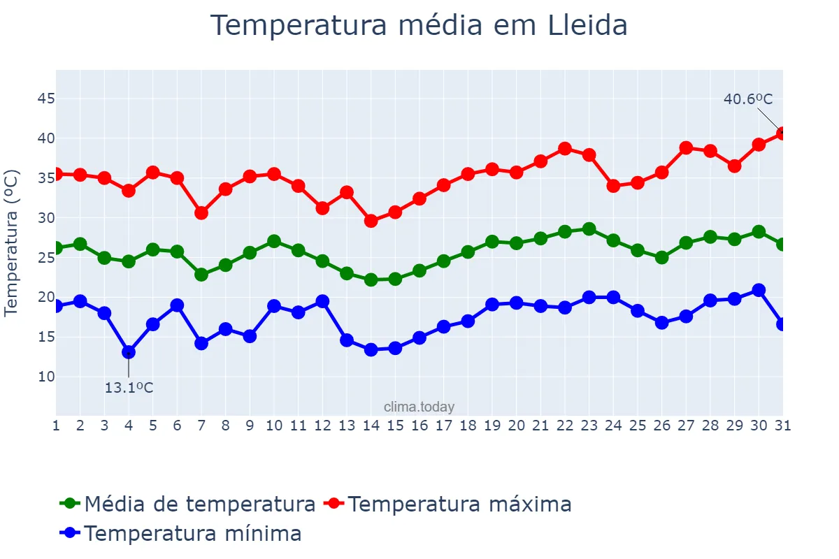 Temperatura em julho em Lleida, Catalonia, ES