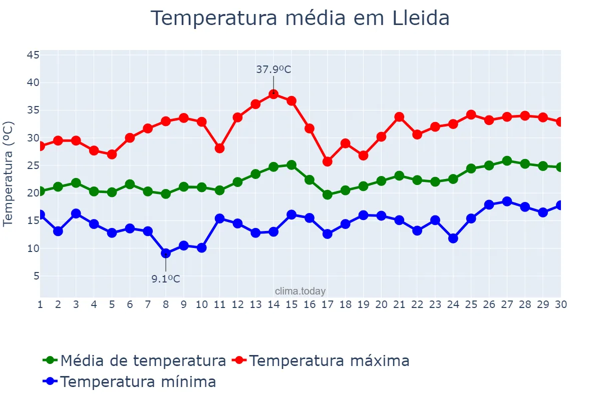 Temperatura em junho em Lleida, Catalonia, ES