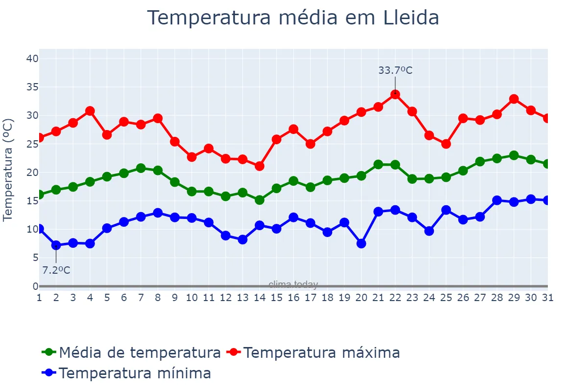 Temperatura em maio em Lleida, Catalonia, ES