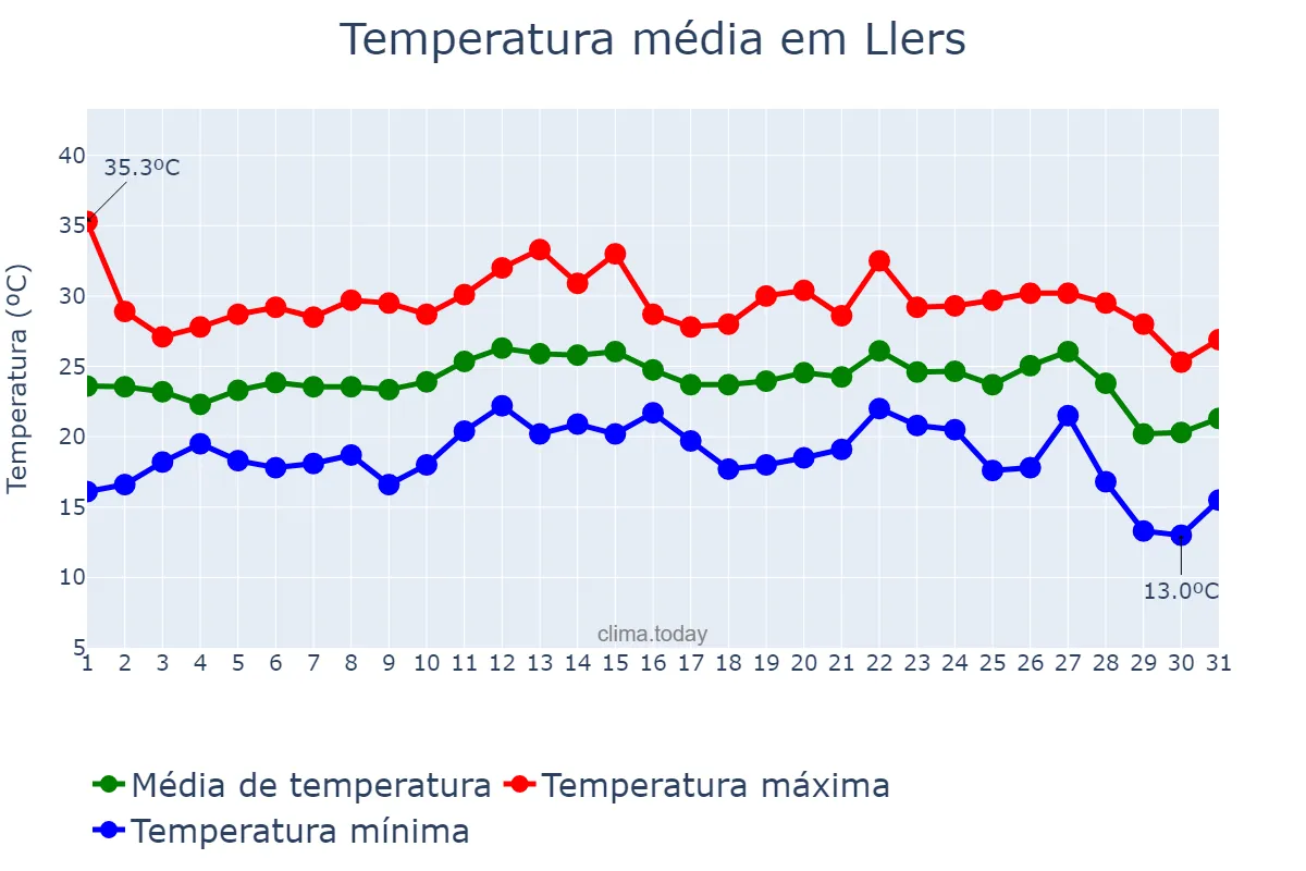 Temperatura em agosto em Llers, Catalonia, ES
