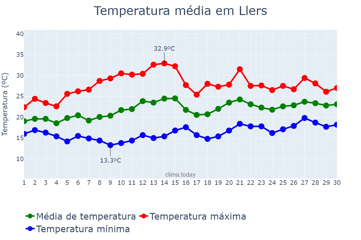 Temperatura em junho em Llers, Catalonia, ES