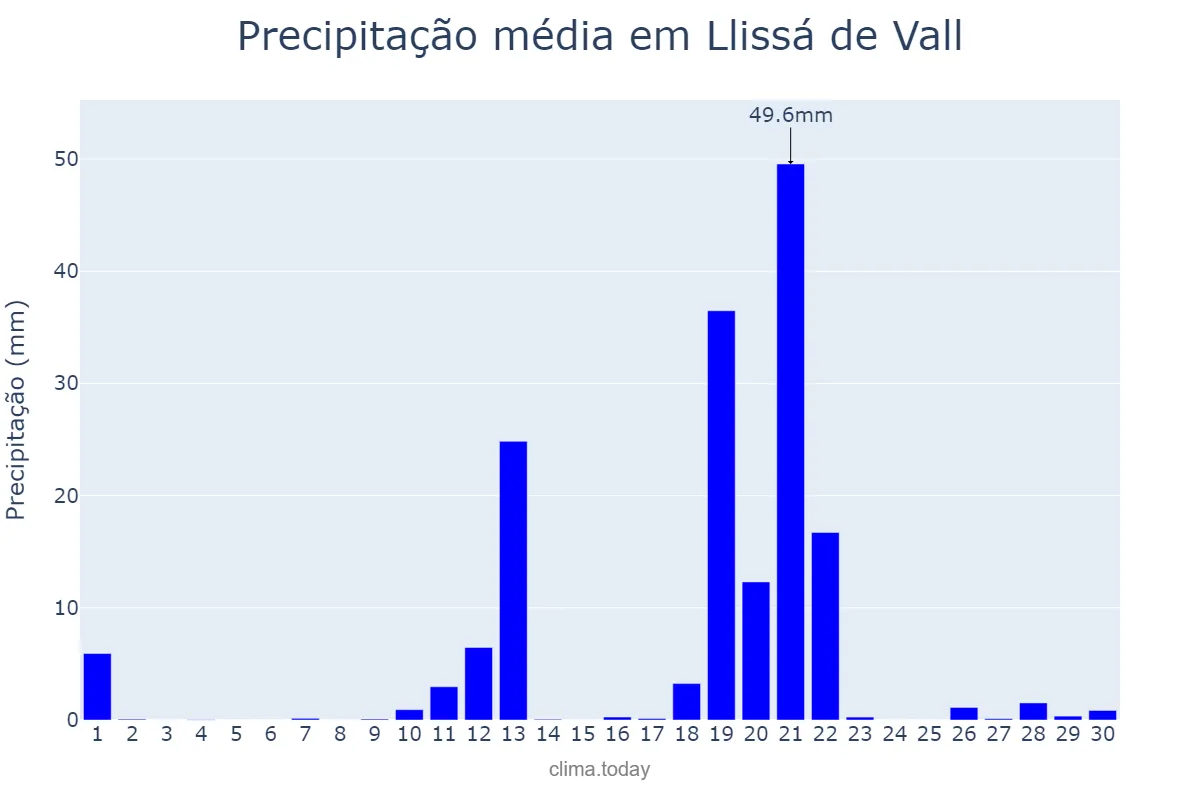 Precipitação em abril em Llissá de Vall, Catalonia, ES