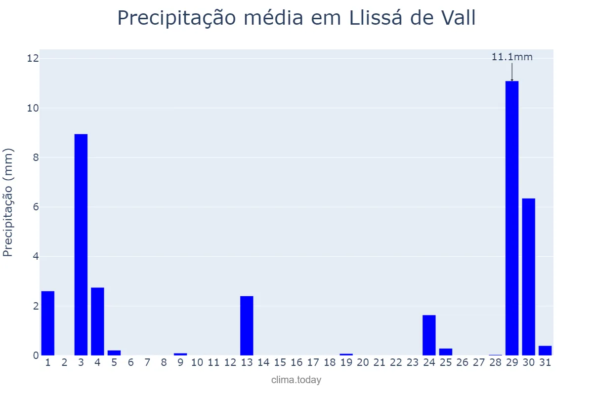 Precipitação em agosto em Llissá de Vall, Catalonia, ES