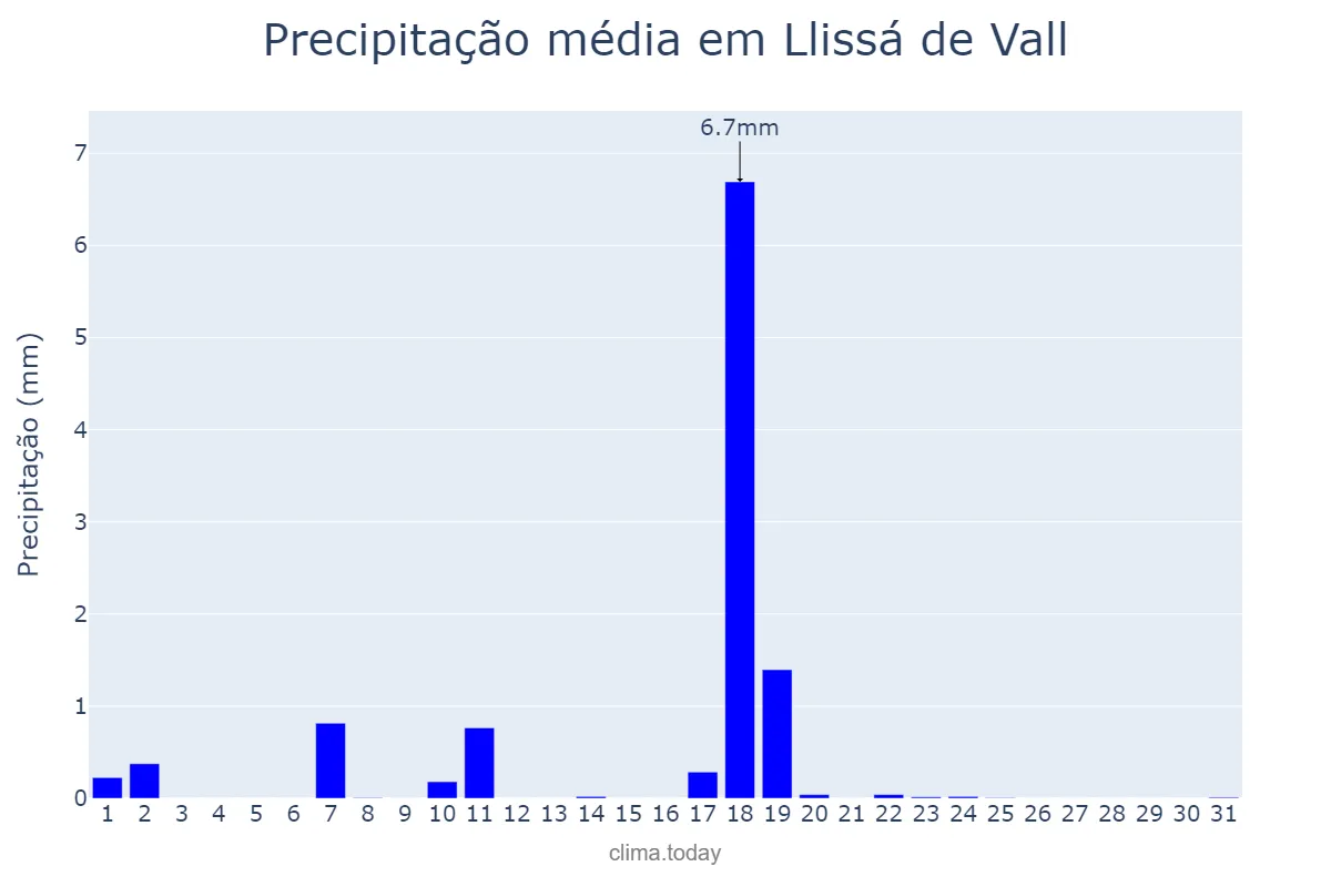 Precipitação em dezembro em Llissá de Vall, Catalonia, ES