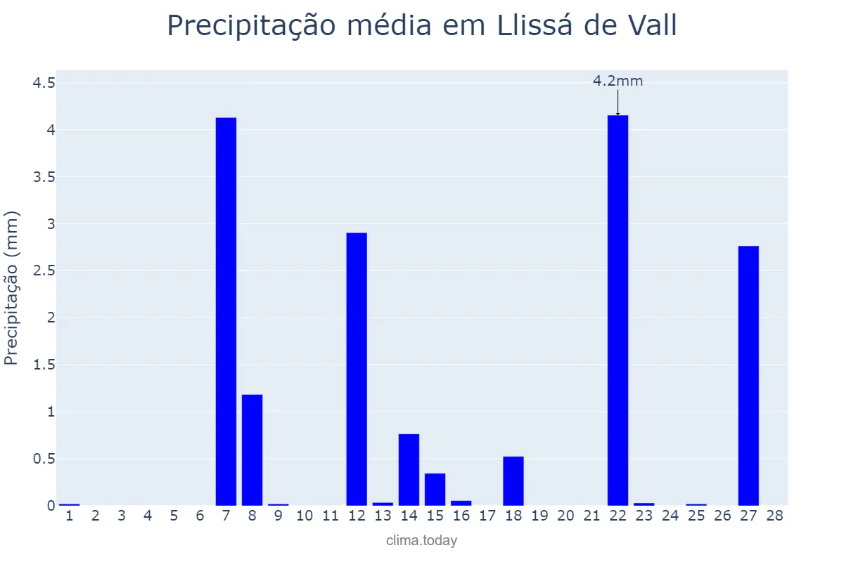 Precipitação em fevereiro em Llissá de Vall, Catalonia, ES