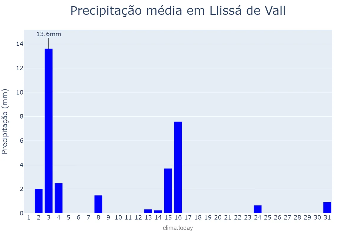 Precipitação em julho em Llissá de Vall, Catalonia, ES