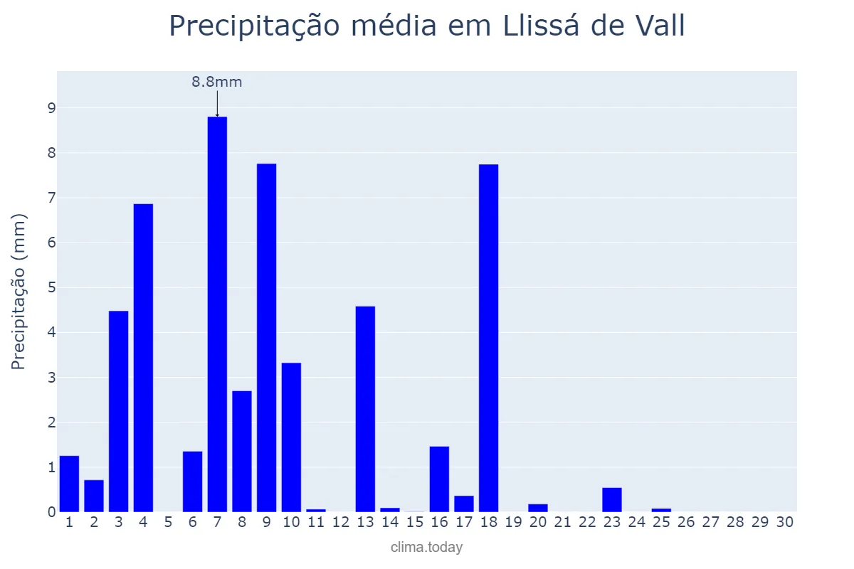 Precipitação em junho em Llissá de Vall, Catalonia, ES