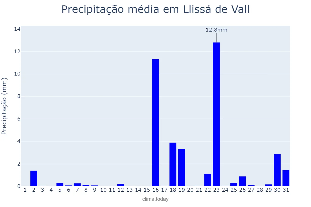 Precipitação em marco em Llissá de Vall, Catalonia, ES