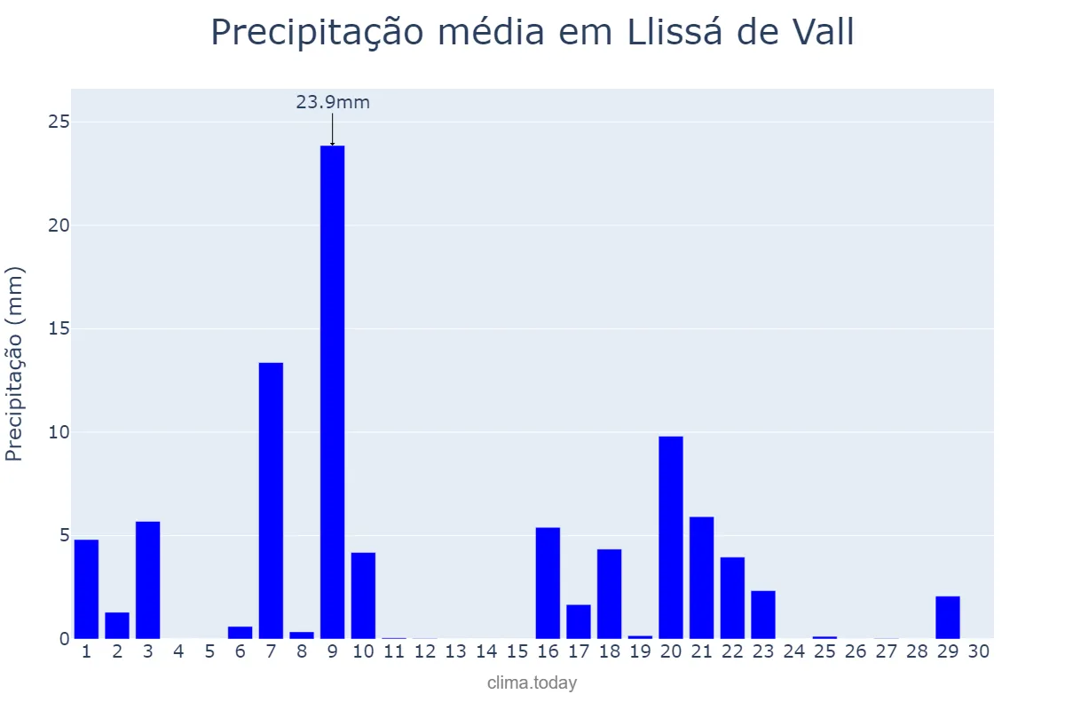 Precipitação em setembro em Llissá de Vall, Catalonia, ES