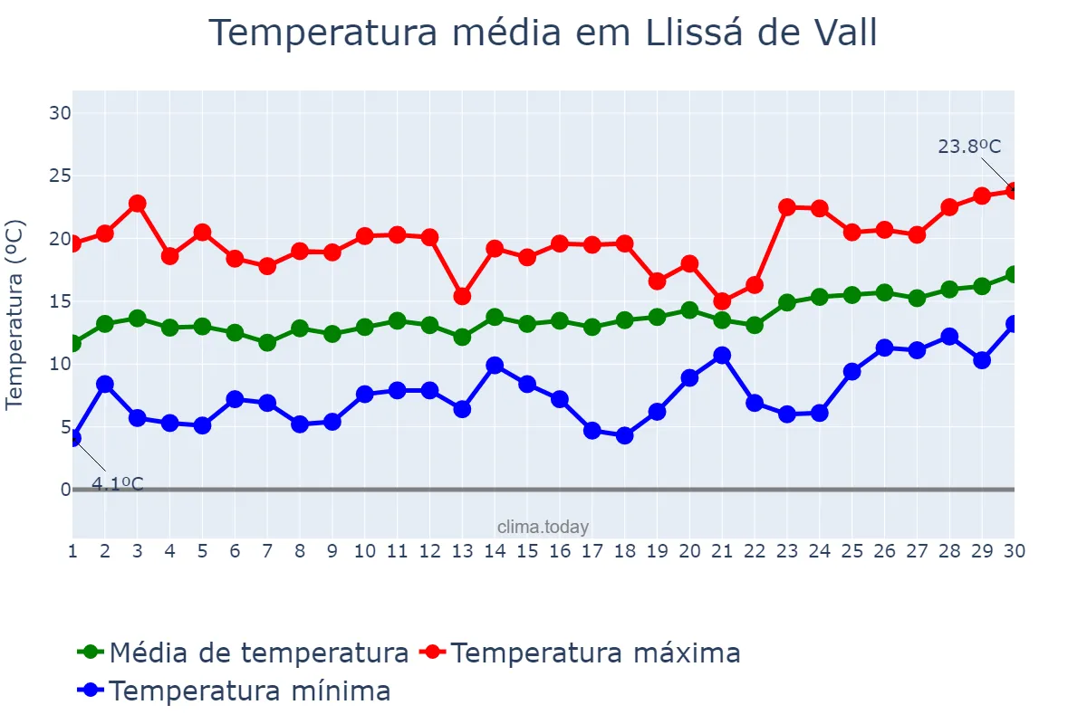 Temperatura em abril em Llissá de Vall, Catalonia, ES